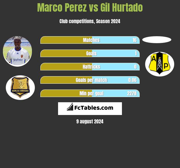 Marco Perez vs Gil Hurtado h2h player stats