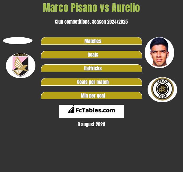 Marco Pisano vs Aurelio h2h player stats