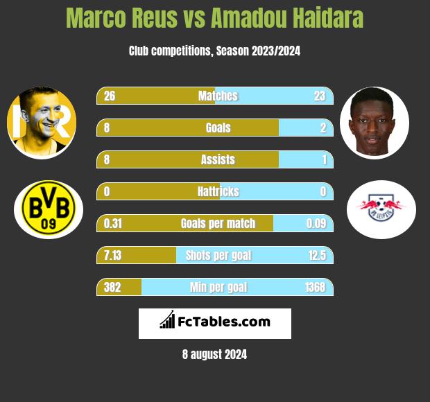 Marco Reus vs Amadou Haidara h2h player stats