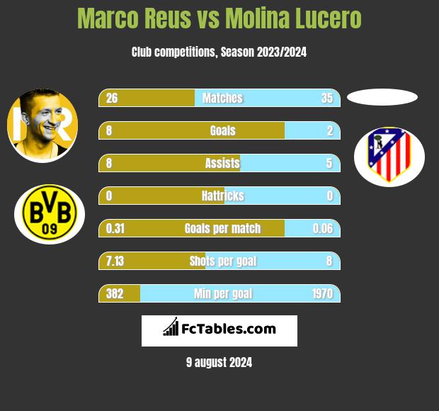 Marco Reus vs Molina Lucero h2h player stats