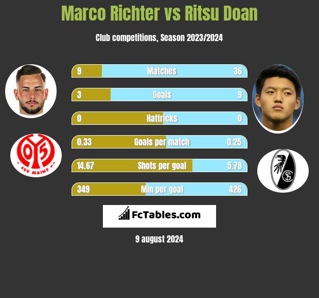 Marco Richter vs Ritsu Doan h2h player stats