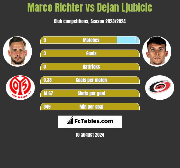 Marco Richter vs Dejan Ljubicic h2h player stats