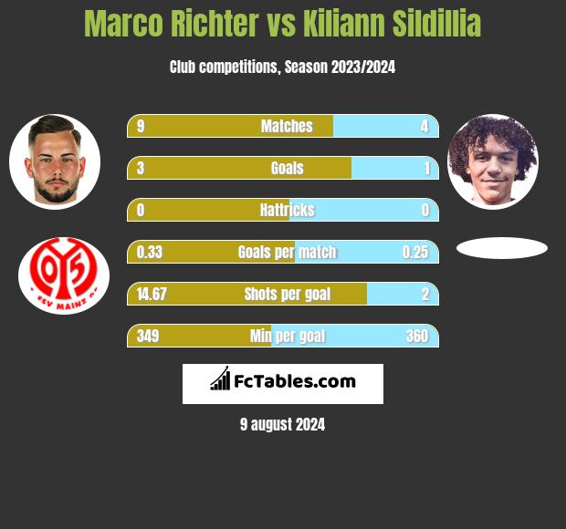 Marco Richter vs Kiliann Sildillia h2h player stats