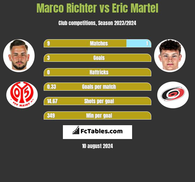 Marco Richter vs Eric Martel h2h player stats