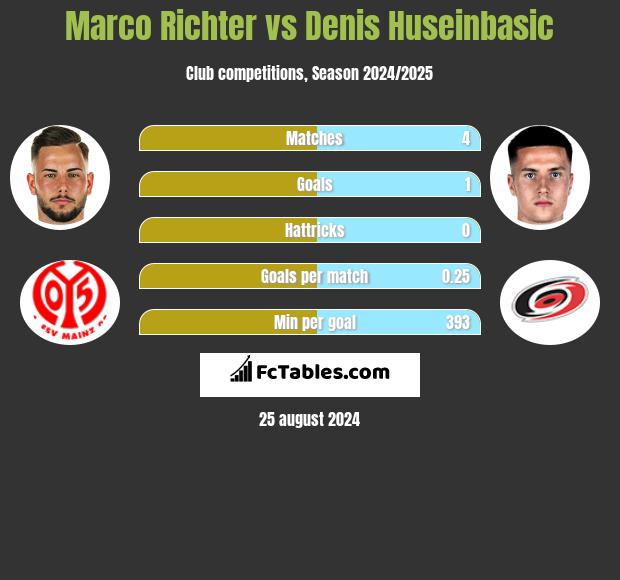 Marco Richter vs Denis Huseinbasic h2h player stats