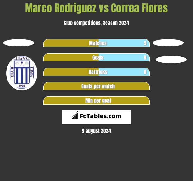 Marco Rodriguez vs Correa Flores h2h player stats