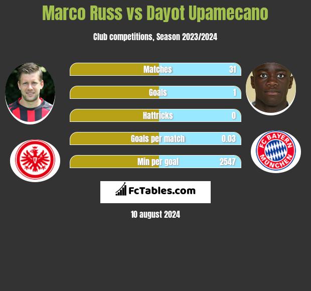 Marco Russ vs Dayot Upamecano h2h player stats