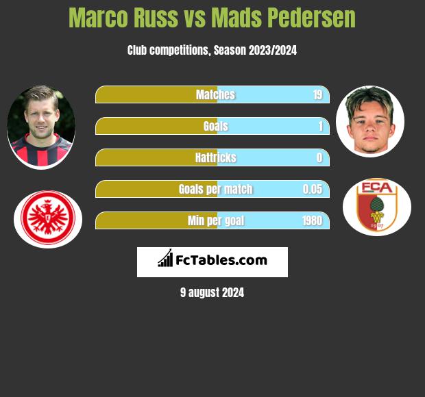 Marco Russ vs Mads Pedersen h2h player stats