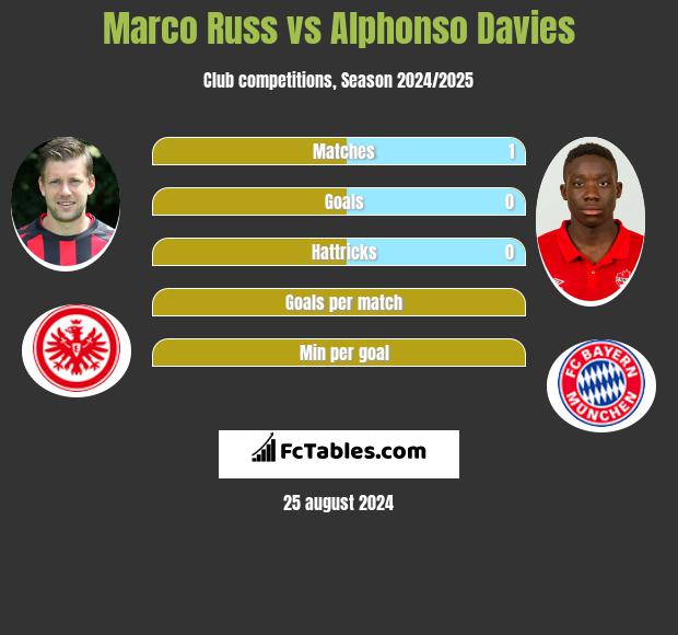 Marco Russ vs Alphonso Davies h2h player stats