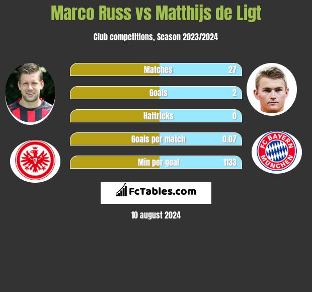 Marco Russ vs Matthijs de Ligt h2h player stats