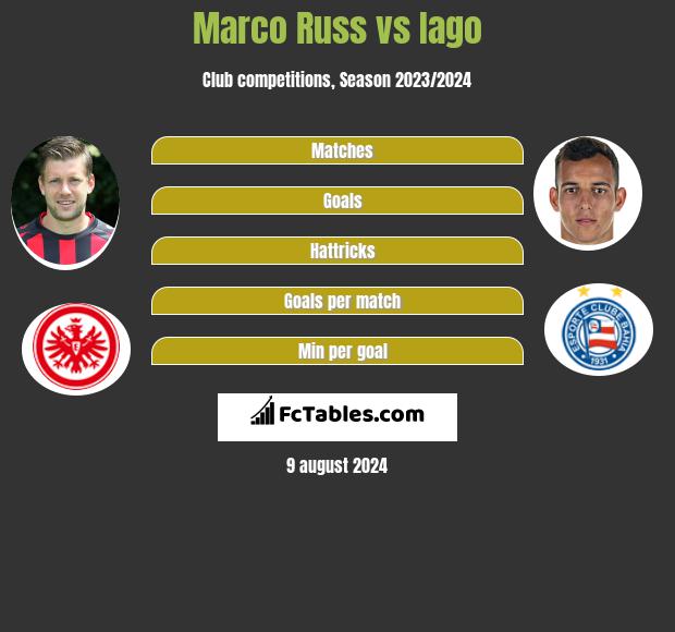 Marco Russ vs Iago h2h player stats