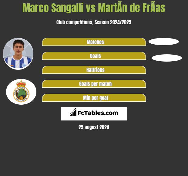 Marco Sangalli vs MartÃ­n de FrÃ­as h2h player stats