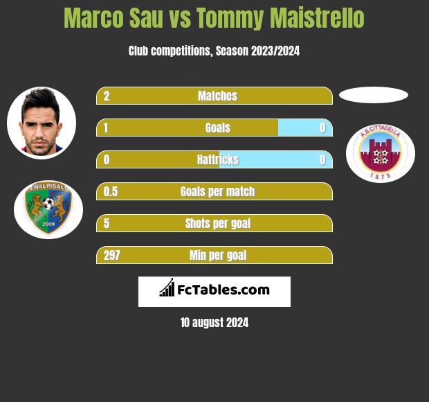 Marco Sau vs Tommy Maistrello h2h player stats