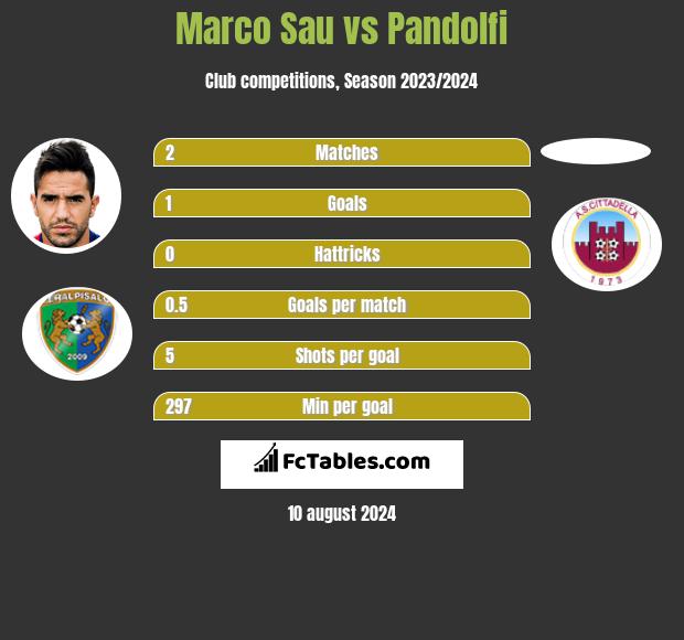 Marco Sau vs Pandolfi h2h player stats