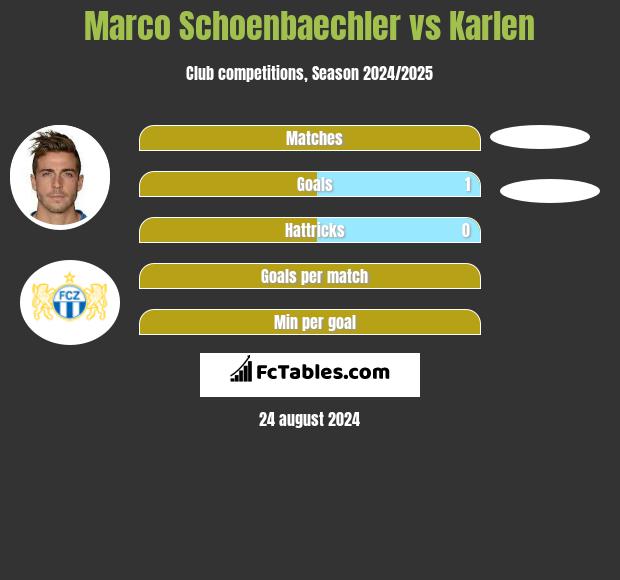 Marco Schoenbaechler vs Karlen h2h player stats