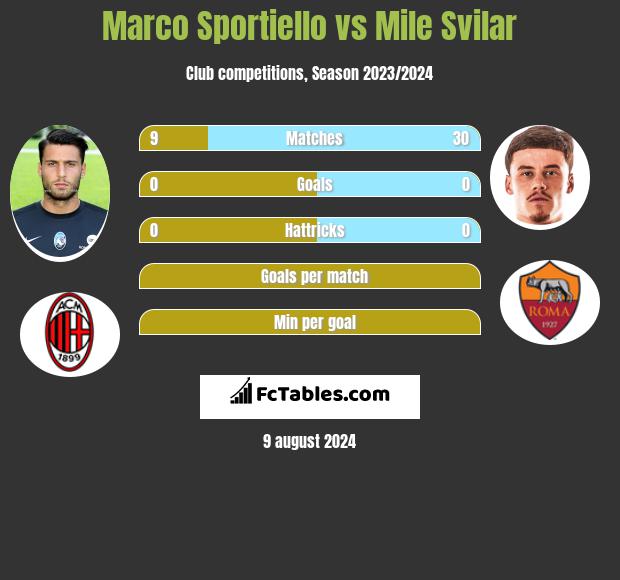 Marco Sportiello vs Mile Svilar h2h player stats