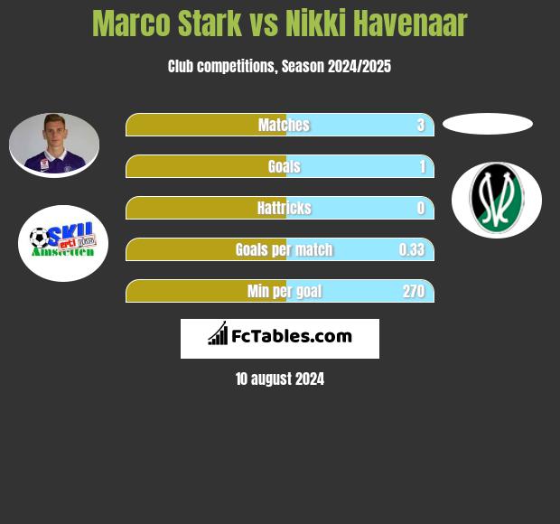 Marco Stark vs Nikki Havenaar h2h player stats