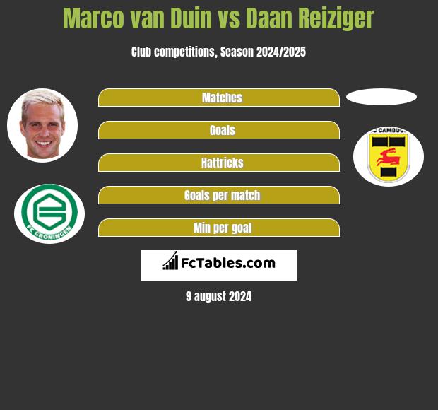 Marco van Duin vs Daan Reiziger h2h player stats