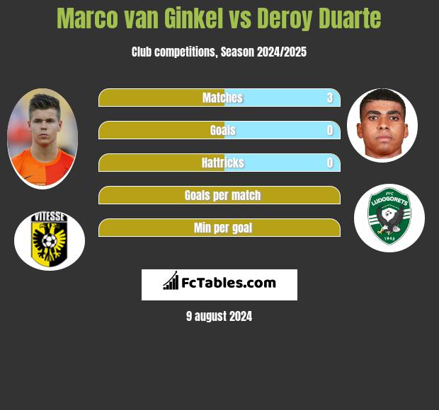 Marco van Ginkel vs Deroy Duarte h2h player stats