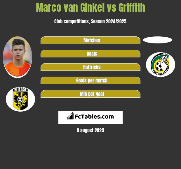 Marco van Ginkel vs Griffith h2h player stats