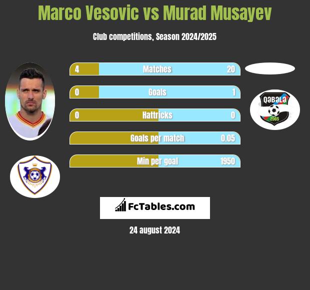 Marko Vesović vs Murad Musayev h2h player stats