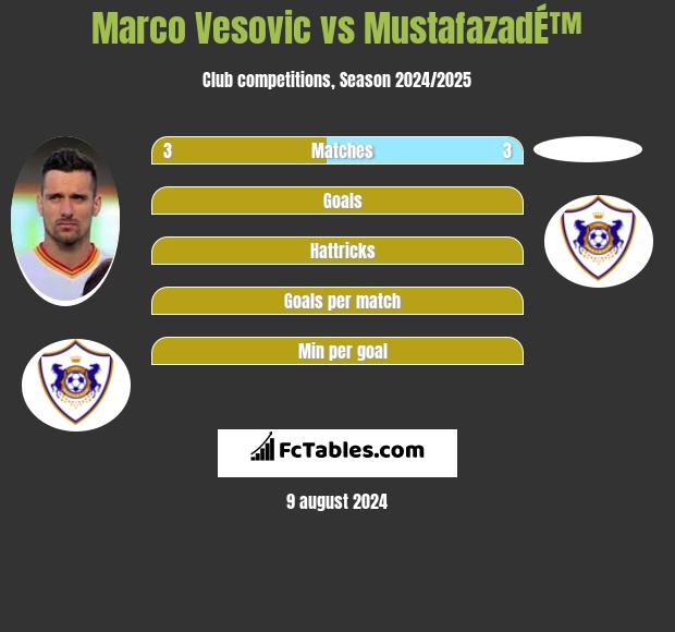 Marko Vesović vs MustafazadÉ™ h2h player stats