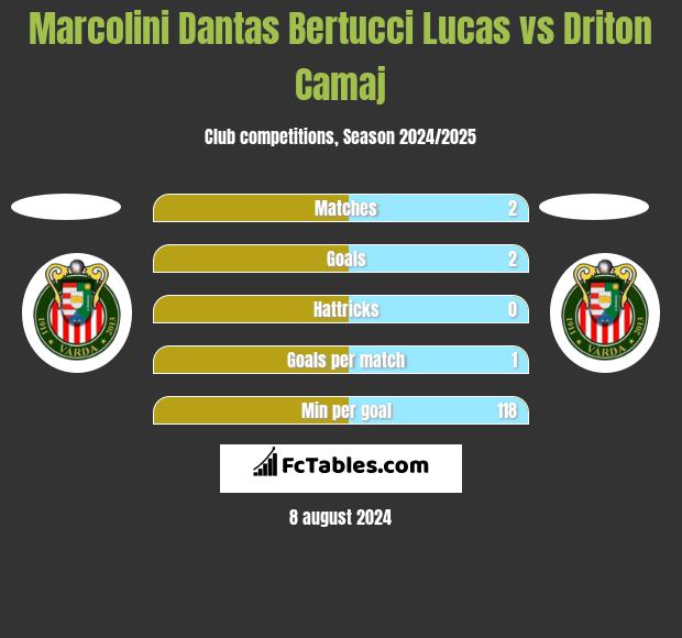 Marcolini Dantas Bertucci Lucas vs Driton Camaj h2h player stats