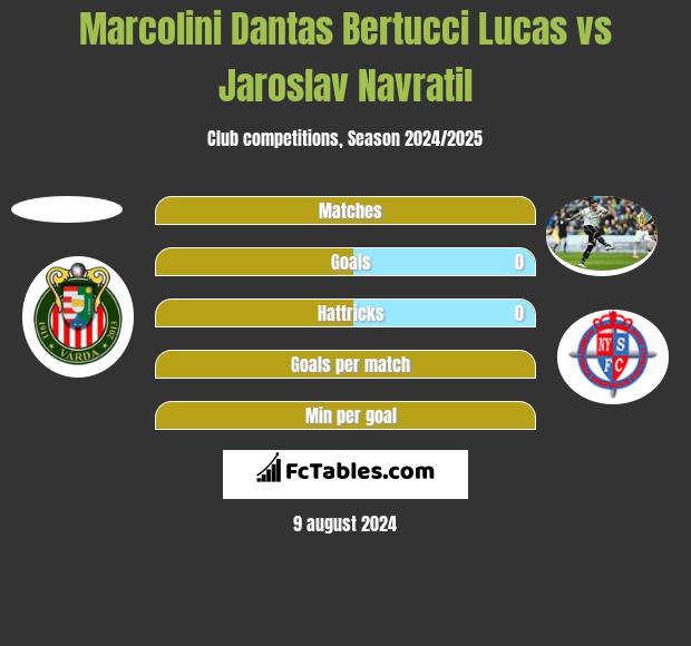 Marcolini Dantas Bertucci Lucas vs Jaroslav Navratil h2h player stats