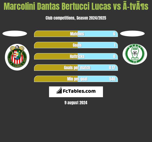 Marcolini Dantas Bertucci Lucas vs Ã–tvÃ¶s h2h player stats