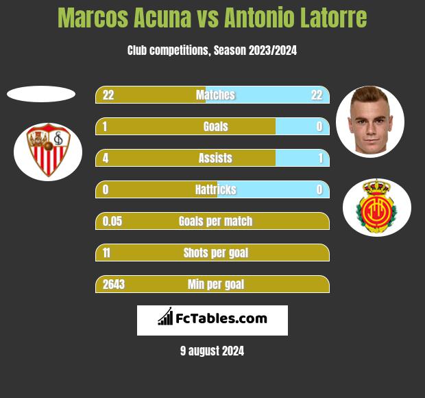 Marcos Acuna vs Antonio Latorre h2h player stats