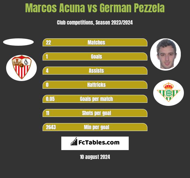 Marcos Acuna vs German Pezzela h2h player stats