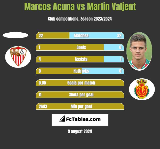 Marcos Acuna vs Martin Valjent h2h player stats