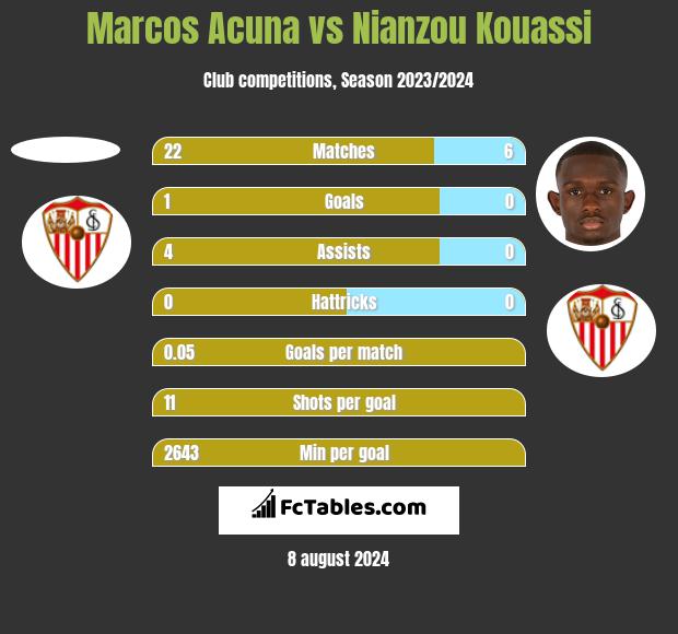 Marcos Acuna vs Nianzou Kouassi h2h player stats