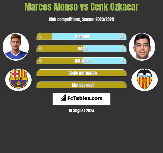 Marcos Alonso vs Cenk Ozkacar h2h player stats