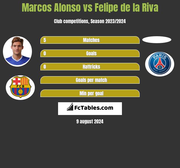 Marcos Alonso vs Felipe de la Riva h2h player stats