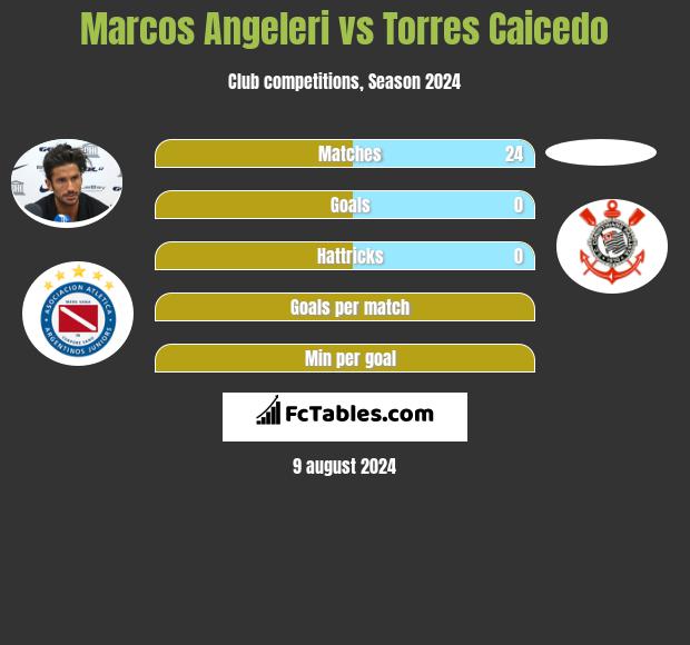 Marcos Angeleri vs Torres Caicedo h2h player stats