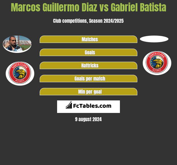 Marcos Guillermo Diaz vs Gabriel Batista h2h player stats