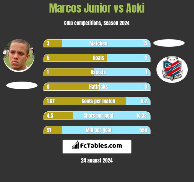 Marcos Junior vs Aoki h2h player stats