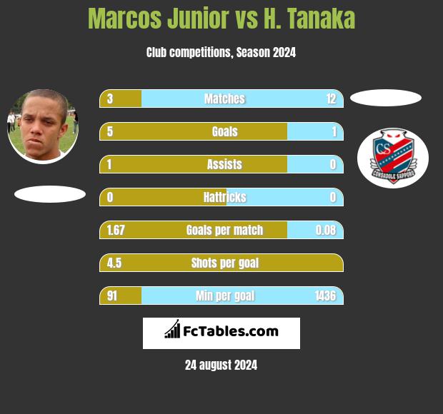 Marcos Junior vs H. Tanaka h2h player stats