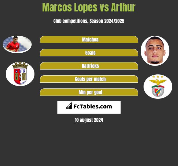 Marcos Lopes vs Arthur h2h player stats