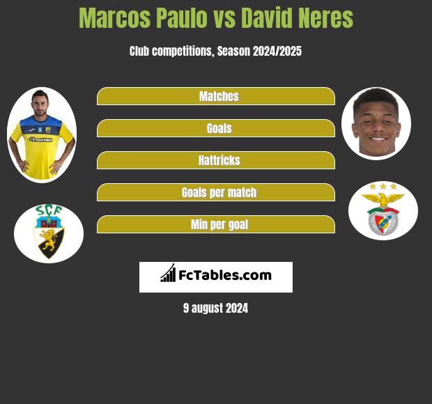 Marcos Paulo vs David Neres h2h player stats