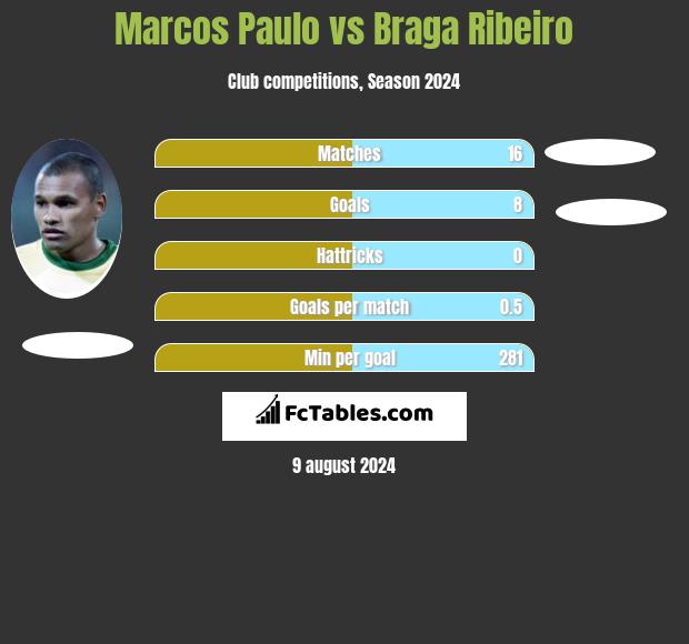 Marcos Paulo vs Braga Ribeiro h2h player stats