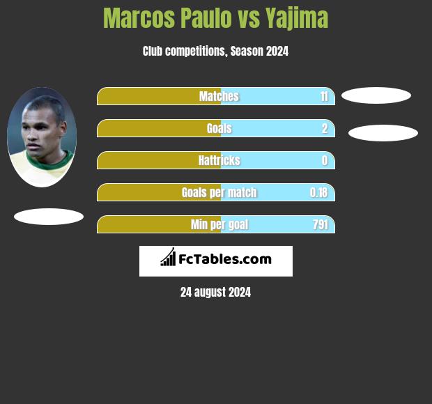 Marcos Paulo vs Yajima h2h player stats