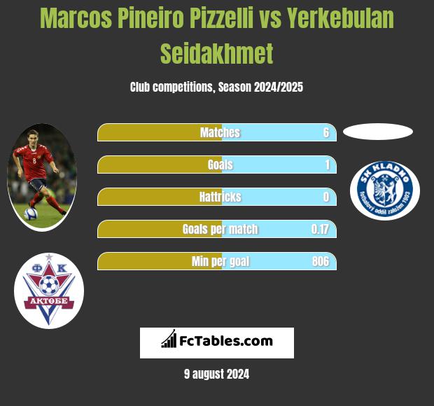 Marcos Pineiro Pizzelli vs Yerkebulan Seidakhmet h2h player stats