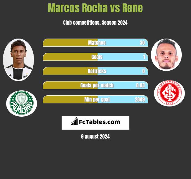 Marcos Rocha vs Rene h2h player stats