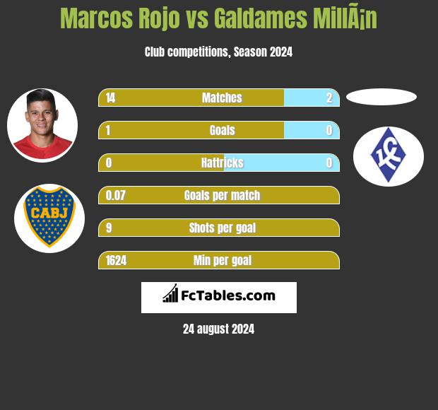 Marcos Rojo vs Galdames MillÃ¡n h2h player stats