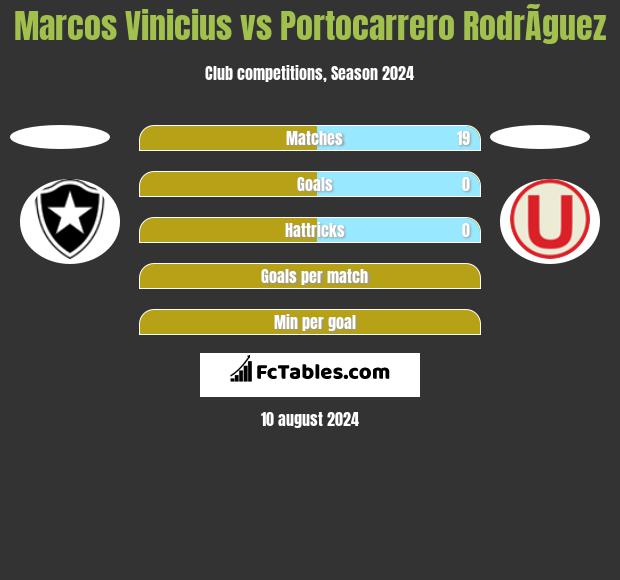 Marcos Vinicius vs Portocarrero RodrÃ­guez h2h player stats