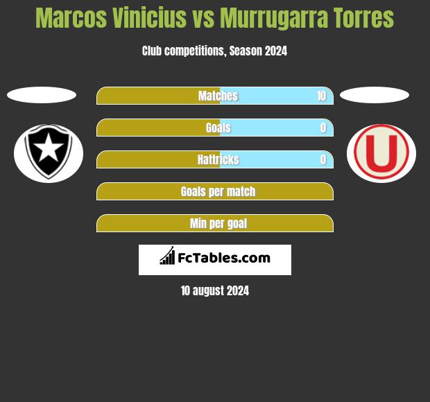 Marcos Vinicius vs Murrugarra Torres h2h player stats