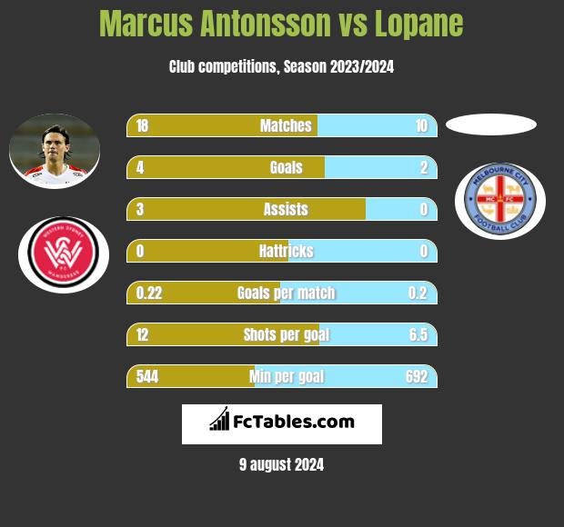 Marcus Antonsson vs Lopane h2h player stats