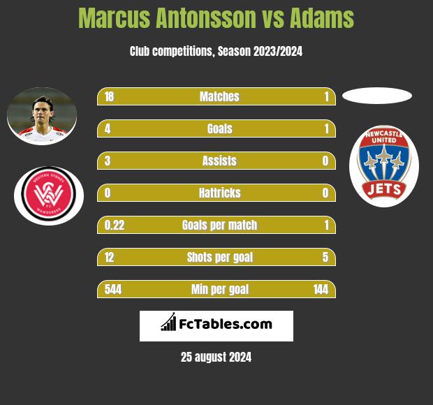 Marcus Antonsson vs Adams h2h player stats